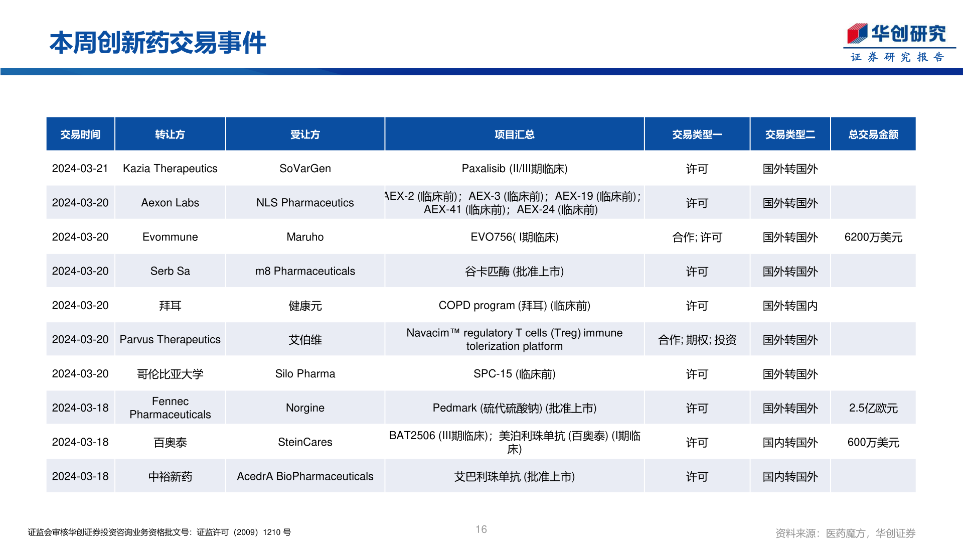 谁知道本周创新药交易事件?