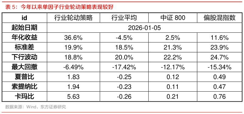 各位网友请教一下今年以来单因子行业轮动策略表现较好