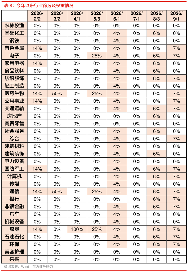 一起讨论下今年以来行业筛选及权重情况