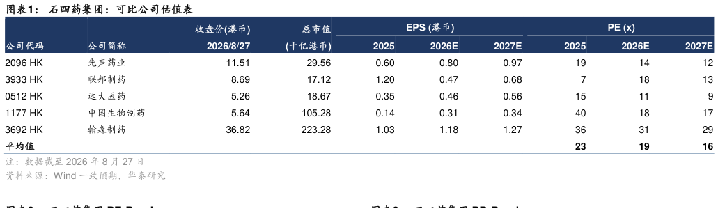 请问一下石四药集团：可比公司估值表