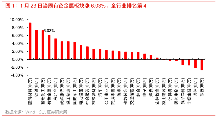 你知道1 月 23 日当周有色金属板块涨 6.03%，全行业排名第 4