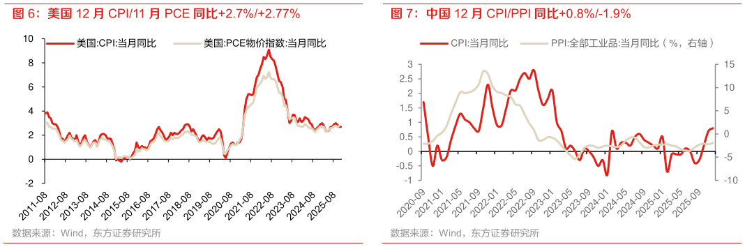 如何解释美国 12 月 CPI11 月 PCE 同比2.7%2.77%