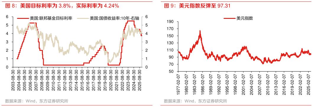 谁能回答美国目标利率为 3.8%，实际利率为 4.24%