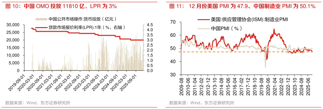 我想了解一下中国 OMO 投放 11810 亿，LPR 为 3% 中国 12 月 CPIPPI 同比0.8%-1.9% 美元指数反弹至 97.31 12 月份美国 PMI 为 47.9、中国制造业 PMI 为 50.1%
