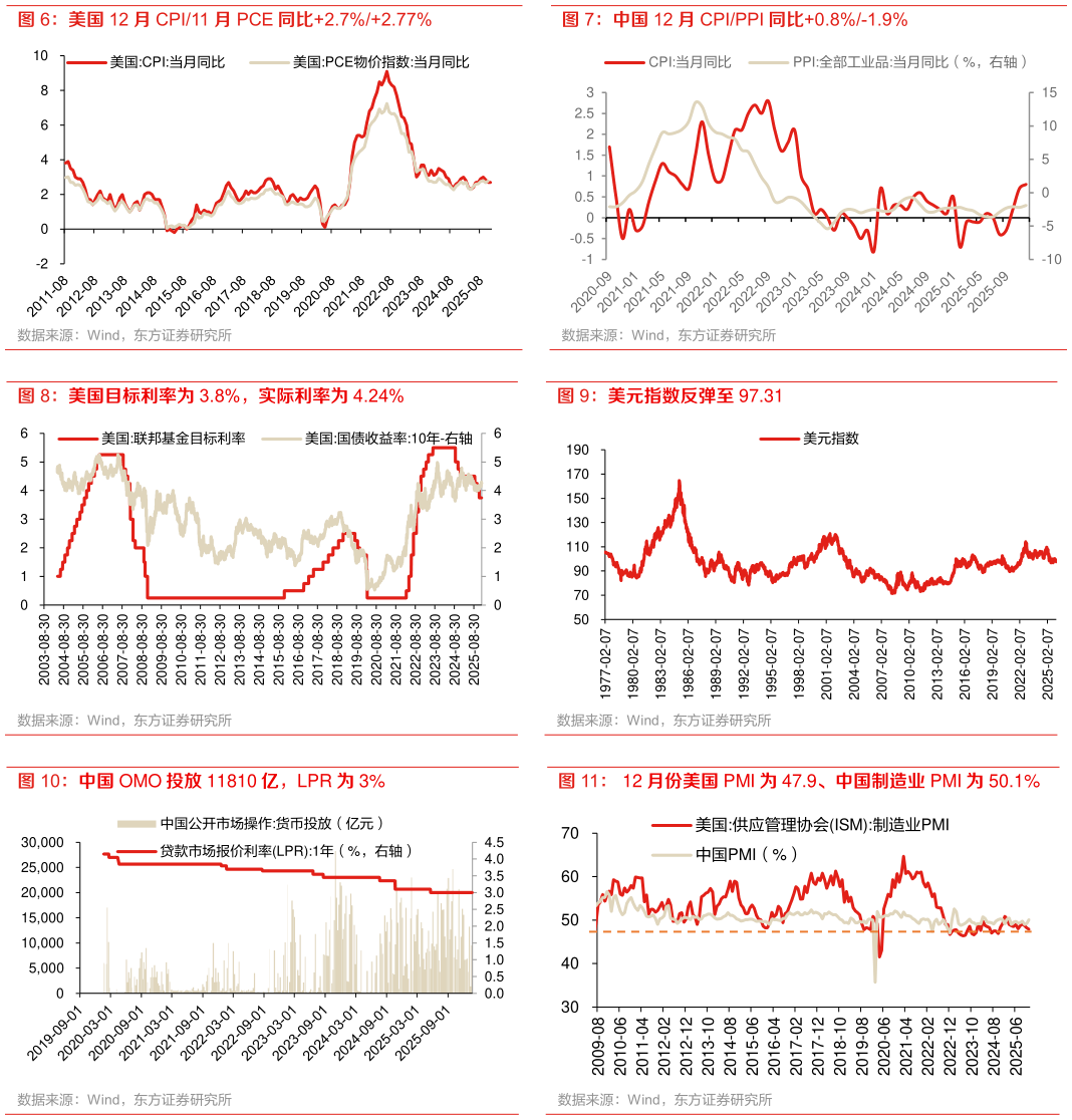 如何解释中国 12 月 CPIPPI 同比0.8%-1.9% 美元指数反弹至 97.31 12 月份美国 PMI 为 47.9、中国制造业 PMI 为 50.1%