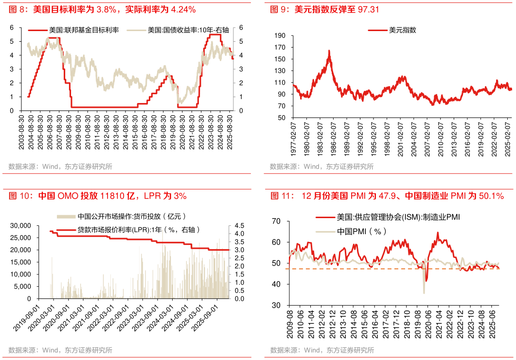 想问下各位网友美元指数反弹至 97.31 12 月份美国 PMI 为 47.9、中国制造业 PMI 为 50.1%
