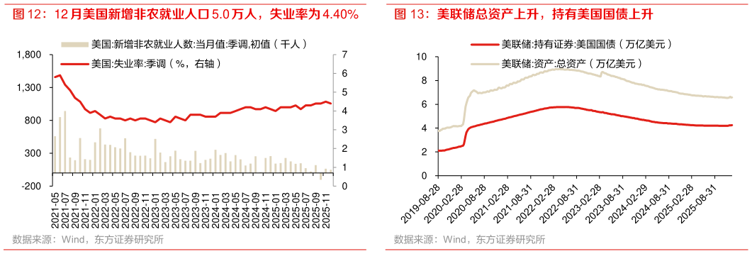 我想了解一下12 月美国新增非农就业人口 5.0 万人，失业率为 4.40%