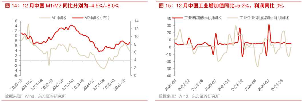 谁知道12 月中国 M1M2 同比分别为4.9%8.0% 12 月中国工业增加值同比5.2%，利润同比-0%