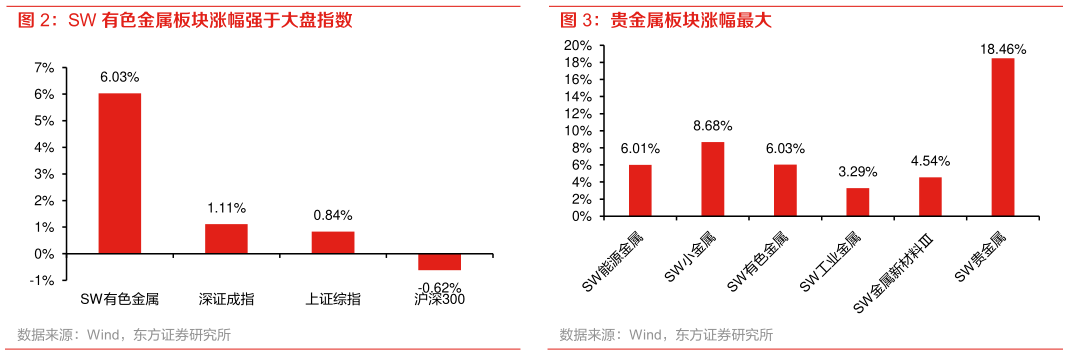 如何了解贵金属板块涨幅最大 SW 有色金属板块涨幅强于大盘指数