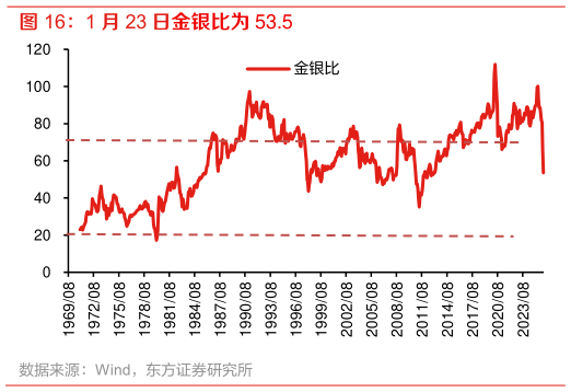如何了解1 月 23 日金银比为 53.5 