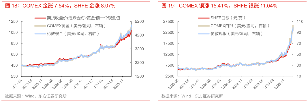 谁能回答COMEX 金涨 7.54%，SHFE 金涨 8.07% COMEX 银涨 15.41%，SHFE 银涨 11.04%