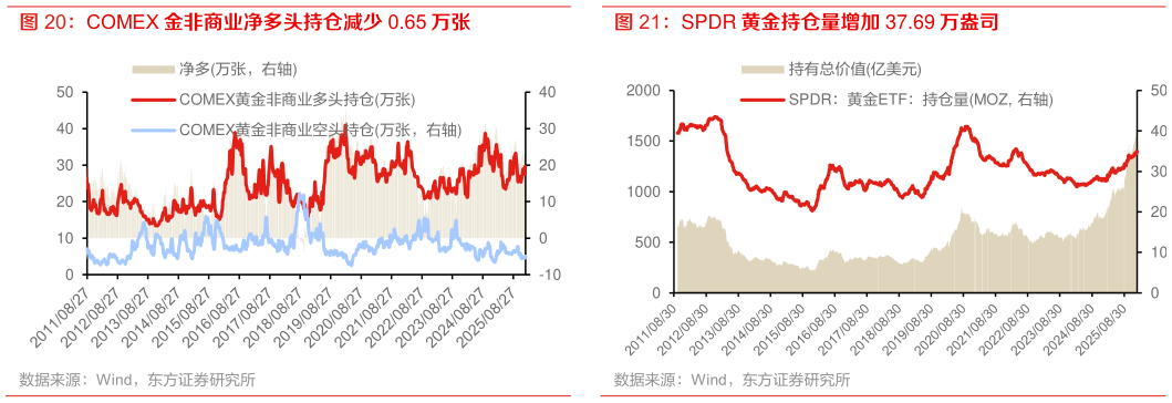 谁知道COMEX 金非商业净多头持仓减少 0.65 万张