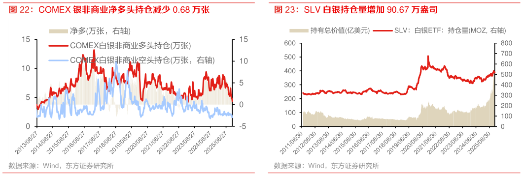 咨询大家COMEX 银非商业净多头持仓减少 0.68 万张 SPDR 黄金持仓量增加 37.69 万盎司 SLV 白银持仓量增加 90.67 万盎司
