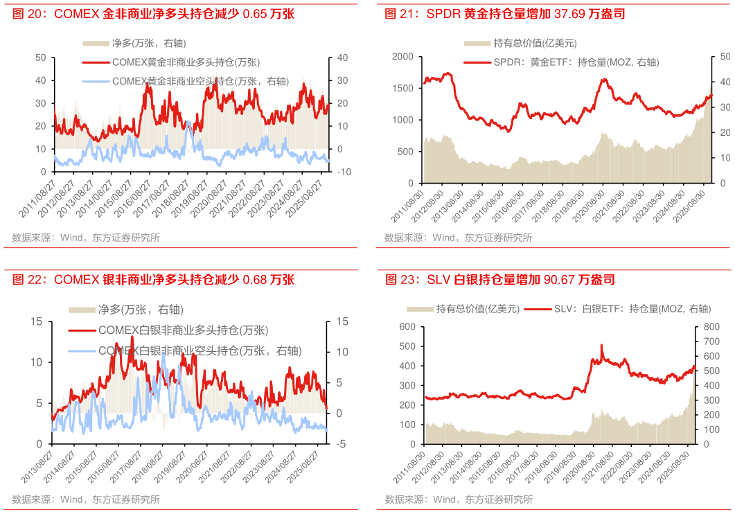 咨询大家SPDR 黄金持仓量增加 37.69 万盎司 SLV 白银持仓量增加 90.67 万盎司