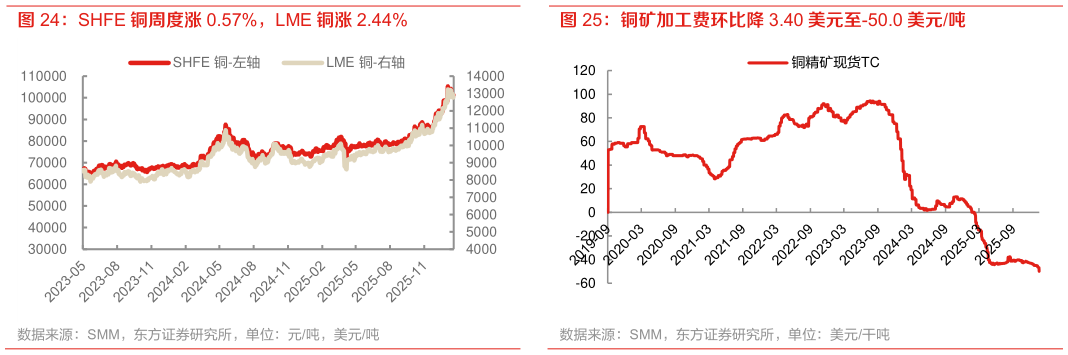 如何了解铜矿加工费环比降 3.40 美元至-50.0 美元吨
