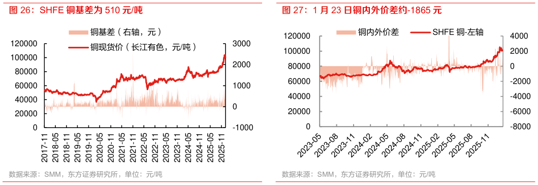 如何解释SHFE 铜基差为 510 元吨
