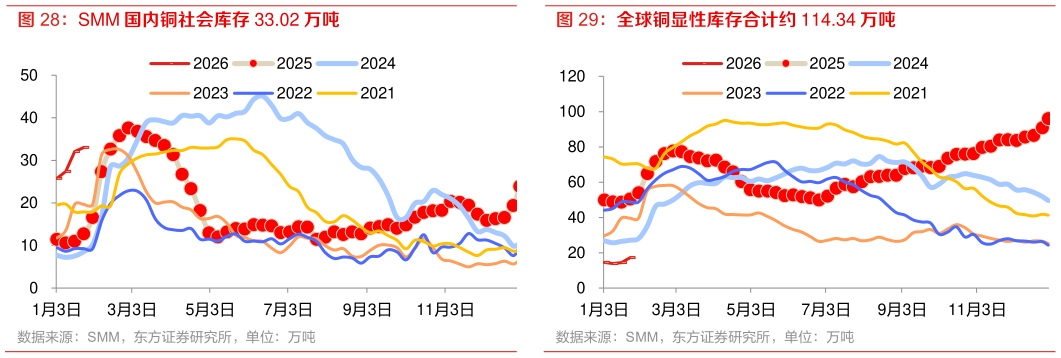 想关注一下SMM 国内铜社会库存 33.02 万吨 1 月 23 日铜内外价差约-1865 元 全球铜显性库存合计约 114.34 万吨