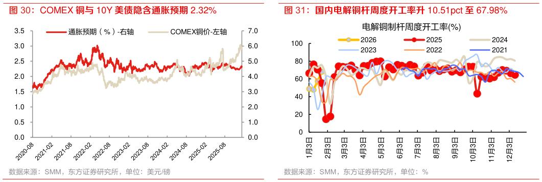 如何了解COMEX 铜与 10Y 美债隐含通胀预期 2.32% 国内电解铜杆周度开工率升 10.51pct 至 67.98%