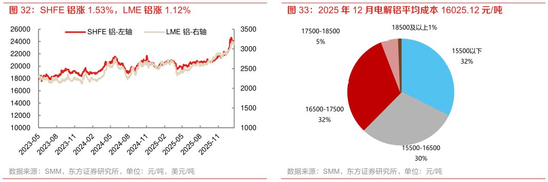 谁能回答SHFE 铝涨 1.53%，LME 铝涨 1.12%
