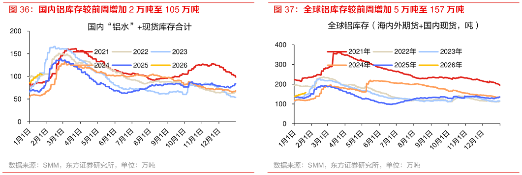 我想了解一下国内铝库存较前周增加 2 万吨至 105 万吨 电解铝行业平均盈利约为 7979 元吨 全球铝库存较前周增加 5 万吨至 157 万吨