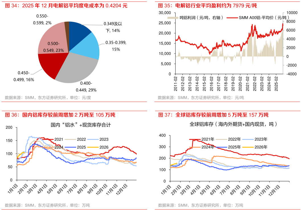如何解释电解铝行业平均盈利约为 7979 元吨 全球铝库存较前周增加 5 万吨至 157 万吨
