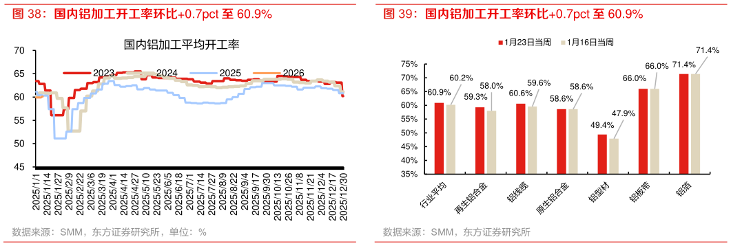 如何了解国内铝加工开工率环比0.7pct 至 60.9%