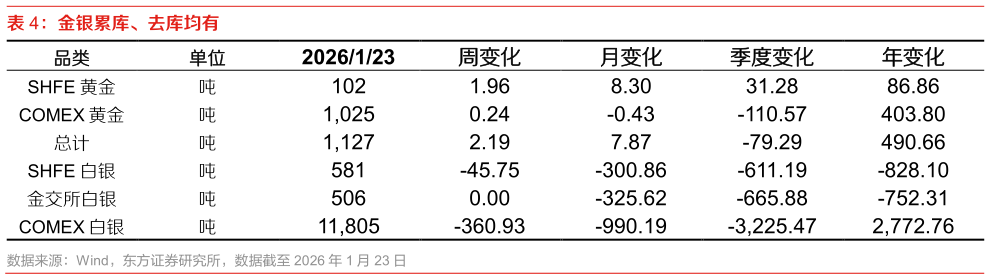 谁知道金银累库、去库均有