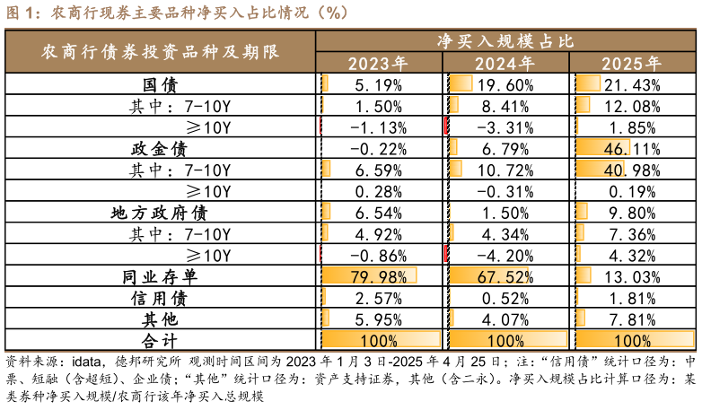 如何解释农商行现券主要品种净买入占比情况（%）