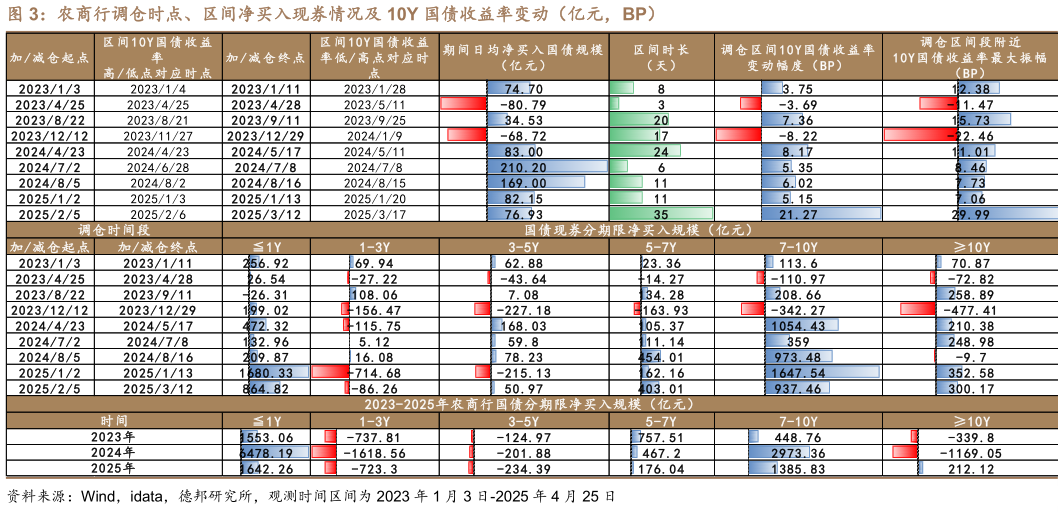 如何看待农商行调仓时点、区间净买入现券情况及 10Y 国债收益率变动（亿元，BP）