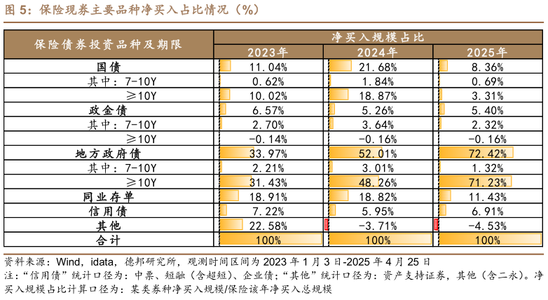 各位网友请教一下保险现券主要品种净买入占比情况（%）