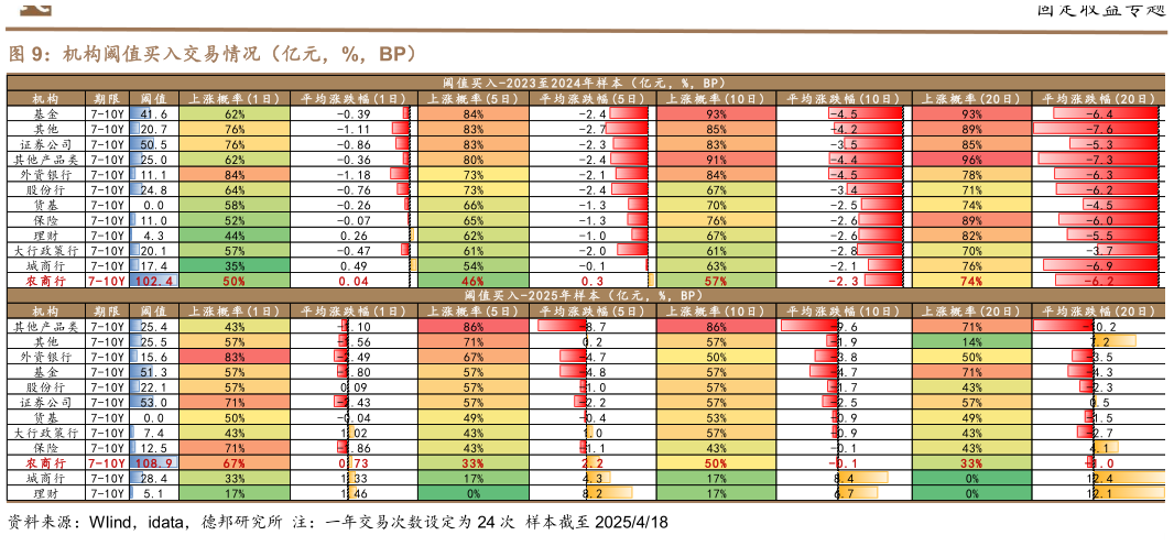 想问下各位网友机构阈值买入交易情况（亿元，%，BP）