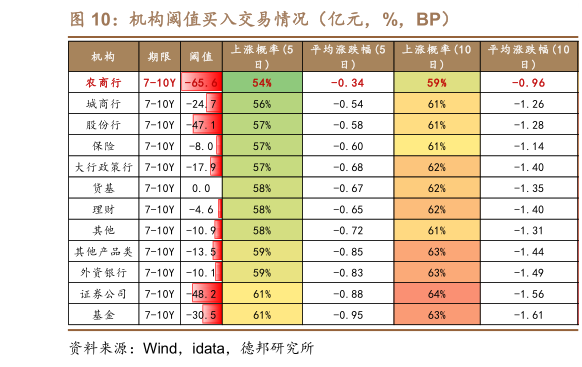 如何解释机构阈值买入交易情况（亿元，%，BP）