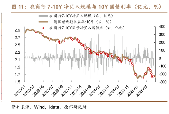 你知道农商行 7-10Y 净买入规模与 10Y 国债利率（亿元，%）