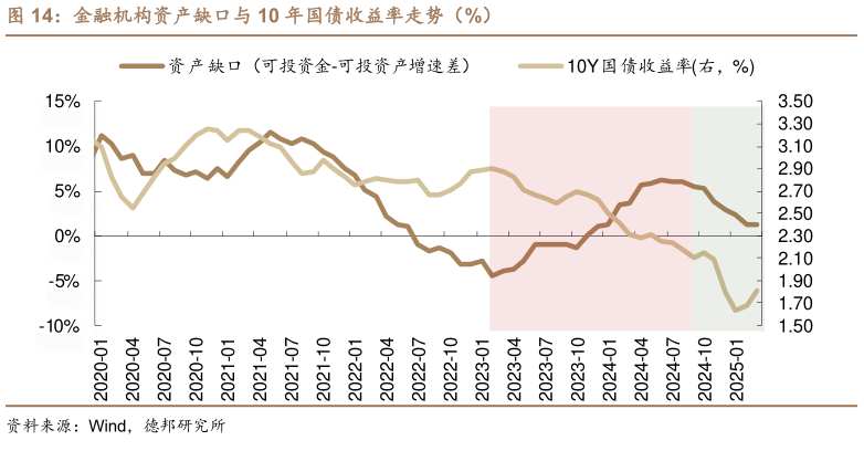 怎样理解金融机构资产缺口与 10 年国债收益率走势（%）