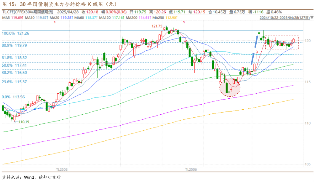 想关注一下30 年国债期货主力合约价格 K 线图（元）