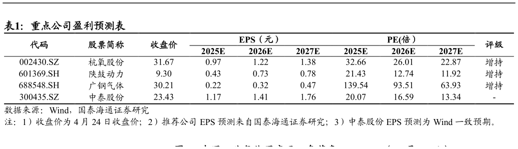 如何了解重点公司盈利预测表?