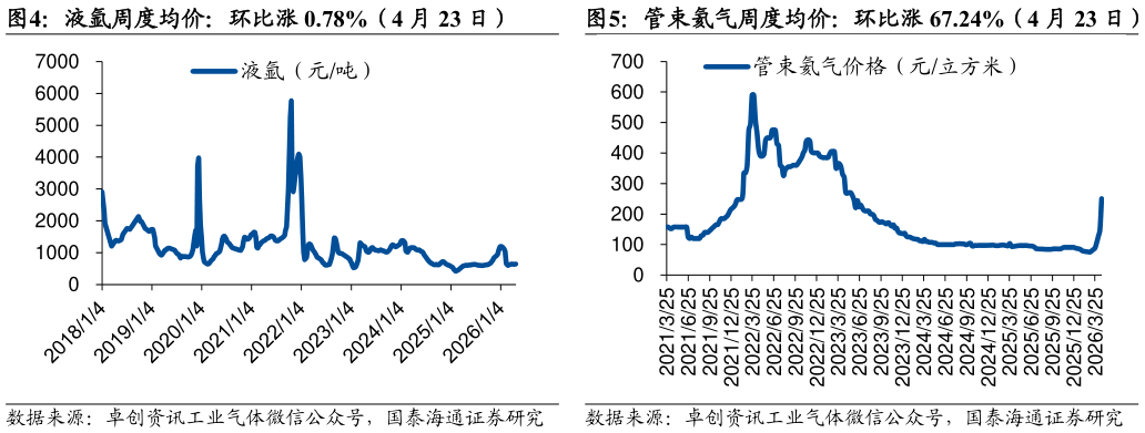 如何了解液氩周度均价：环比涨 0.78%（4 月 23 日）管束氦气周度均价：环比涨 67.24%（4 月 23 日）?