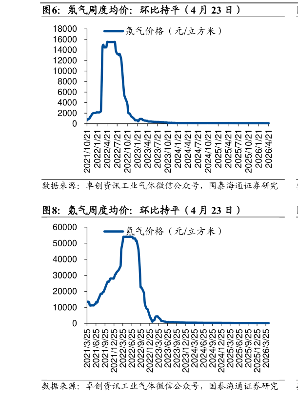 咨询大家氖气周度均价：环比持平（4 月 23 日）?