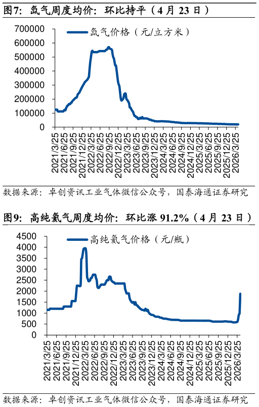 你知道氙气周度均价：环比持平（4 月 23 日）?