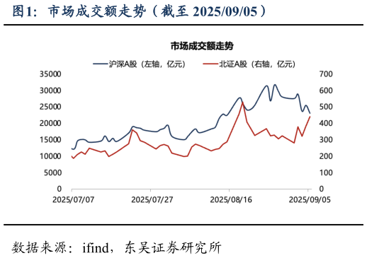 想关注一下市场成交额走势（截至 20250905）
