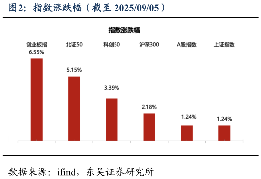 如何看待指数涨跌幅（截至 20250905）