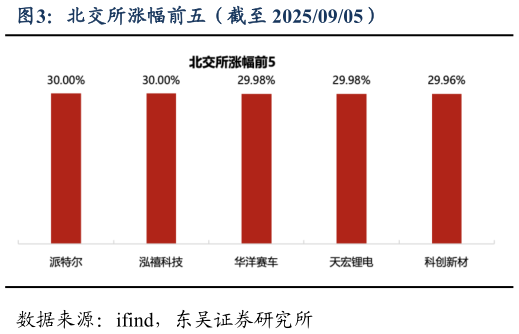 如何才能北交所涨幅前五（截至 20250905）