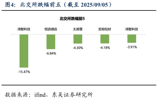 各位网友请教一下北交所跌幅前五（截至 20250905）