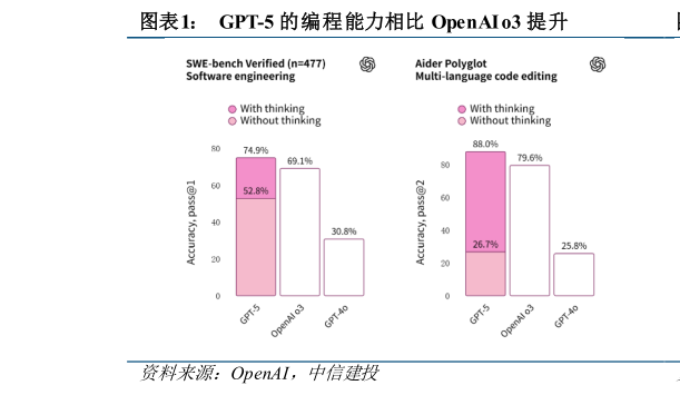 咨询下各位GPT-5 的编程能力相比 OpenAI o3 提升?