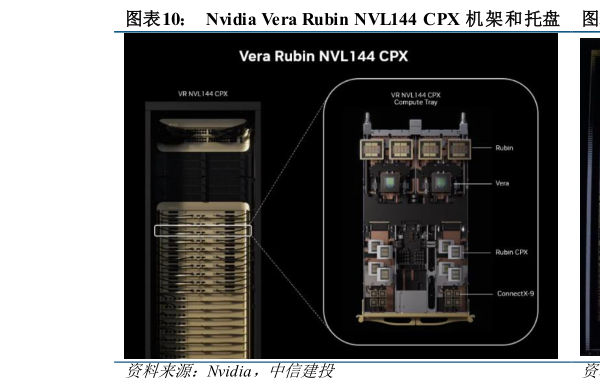 想问下各位网友Nvidia Vera Rubin NVL144 CPX  机架和托盘  Nvidia Rubin Ultra NVL576 机柜方案