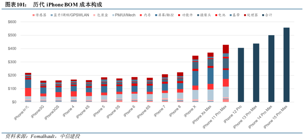 各位网友请教一下历代 iPhone BOM 成本构成?