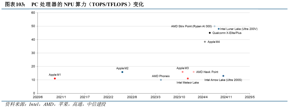 怎样理解PC 处理器的 NPU 算力(TOPSTFLOPS )变化?