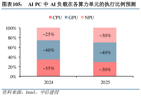 如何解释AI PC 中 AI 负载在各算力单元的执行比例预测?