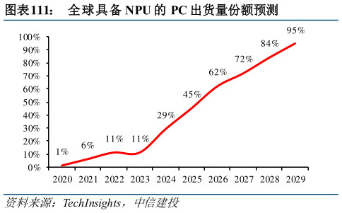 如何了解全球具备 NPU 的 PC 出货量份额预测?