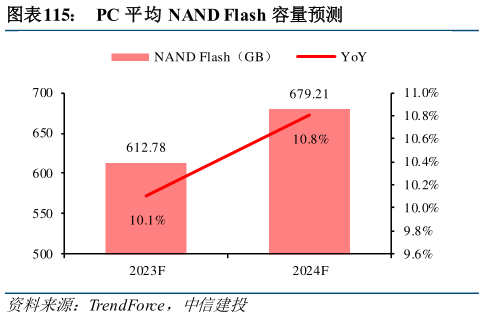 谁知道PC 平均 NAND Flash 容量预测?
